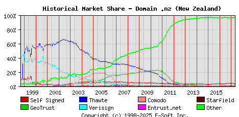 May 1st 2017 Historical Market Share Graph