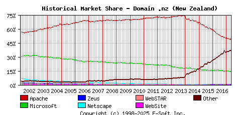May 1st, 2017 Historical Market Share Graph