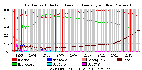 May 1st, 2017 Historical Market Share Graph
