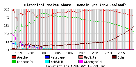 September 1st, 2017 Historical Market Share Graph