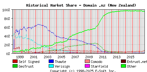 October 1st 2017 Historical Market Share Graph