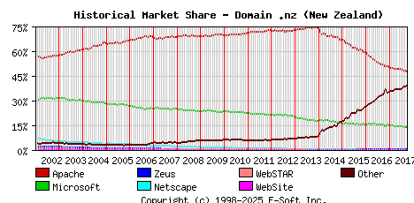 October 1st, 2017 Historical Market Share Graph