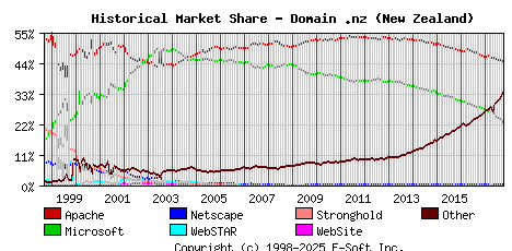 October 1st, 2017 Historical Market Share Graph