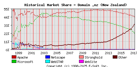 November 1st, 2017 Historical Market Share Graph