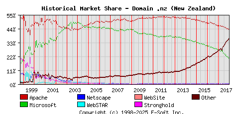 January 1st, 2018 Historical Market Share Graph