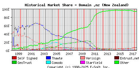 May 1st 2018 Historical Market Share Graph