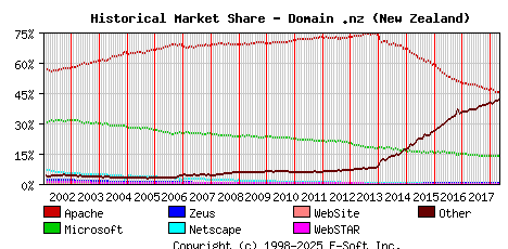 May 1st, 2018 Historical Market Share Graph