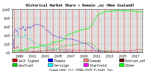 November 1st 2018 Historical Market Share Graph