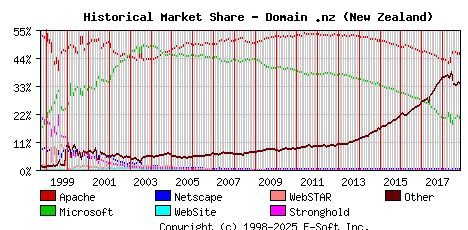 November 1st, 2018 Historical Market Share Graph