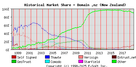 September 1st 2019 Historical Market Share Graph