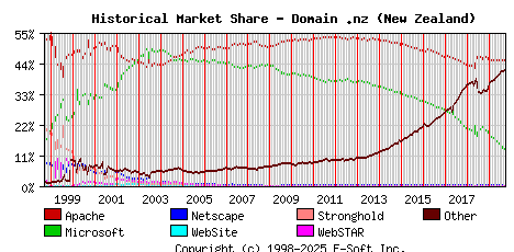 October 1st, 2019 Historical Market Share Graph