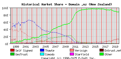 July 1st 2020 Historical Market Share Graph
