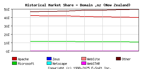 September 1st, 2020 Historical Market Share Graph