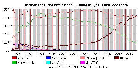 January 1st, 2021 Historical Market Share Graph