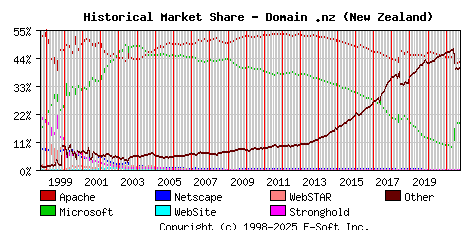 October 1st, 2021 Historical Market Share Graph