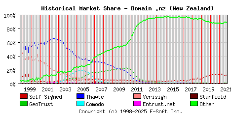 November 1st 2021 Historical Market Share Graph