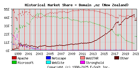 November 1st, 2021 Historical Market Share Graph