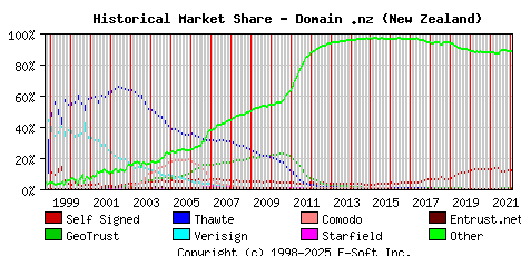 February 1st 2022 Historical Market Share Graph