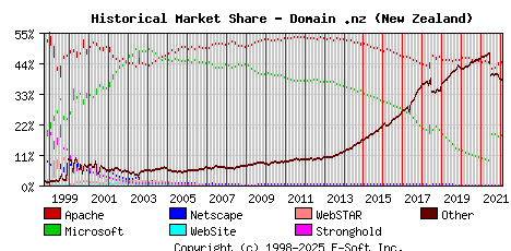 February 1st, 2022 Historical Market Share Graph