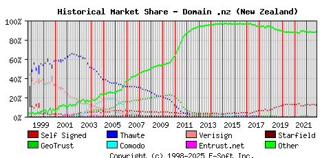 November 1st 2022 Historical Market Share Graph