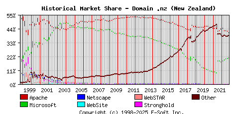 November 1st, 2022 Historical Market Share Graph