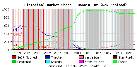 February 1st 2023 Historical Market Share Graph
