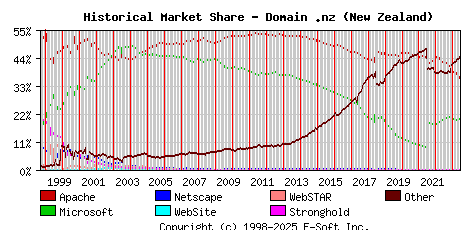 June 1st, 2023 Historical Market Share Graph
