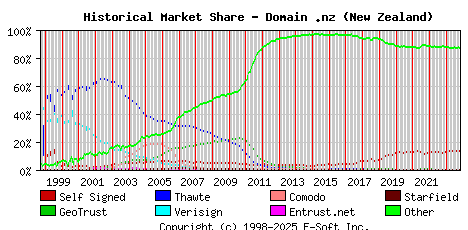 November 1st 2023 Historical Market Share Graph