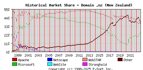 November 1st, 2023 Historical Market Share Graph
