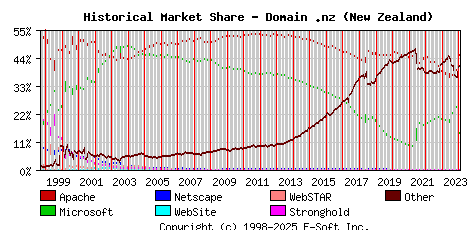 February 1st, 2024 Historical Market Share Graph