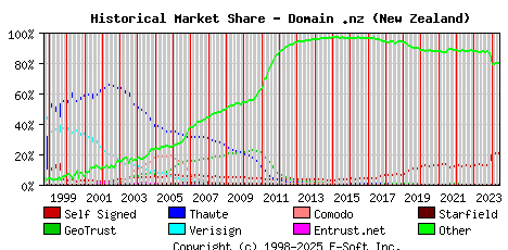 June 1st 2024 Historical Market Share Graph