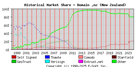 January 1st 2025 Historical Market Share Graph