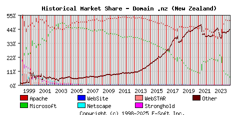 January 1st, 2025 Historical Market Share Graph