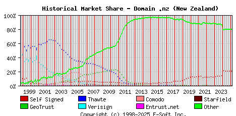 March 1st 2025 Historical Market Share Graph