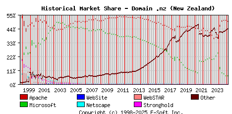 March 1st, 2025 Historical Market Share Graph