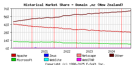 June 1st, 2025 Historical Market Share Graph