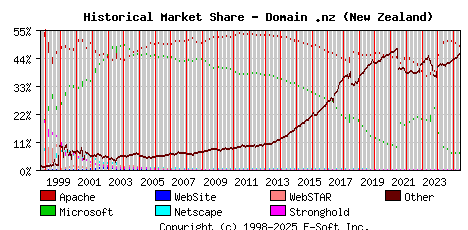 June 1st, 2025 Historical Market Share Graph