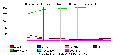 May 1st, 2017 Historical Market Share Graph