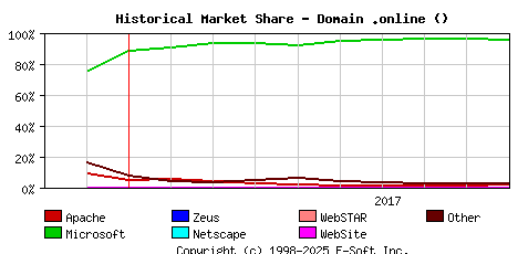October 1st, 2017 Historical Market Share Graph