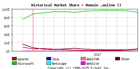 November 1st, 2017 Historical Market Share Graph