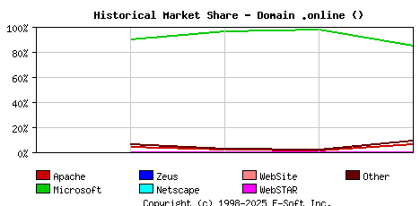 May 1st, 2018 Historical Market Share Graph