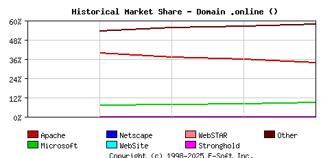 May 1st, 2018 Historical Market Share Graph