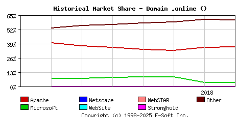 August 1st, 2018 Historical Market Share Graph