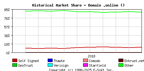 November 1st 2018 Historical Market Share Graph