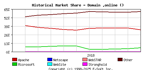 November 1st, 2018 Historical Market Share Graph