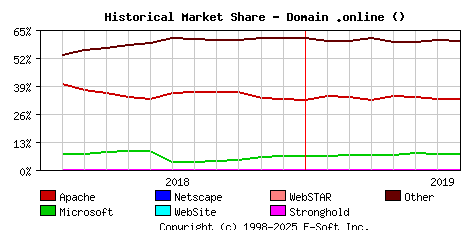 August 1st, 2019 Historical Market Share Graph