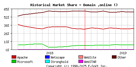 September 1st, 2019 Historical Market Share Graph