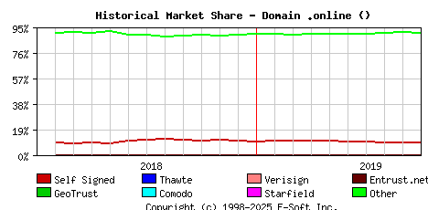 October 1st 2019 Historical Market Share Graph