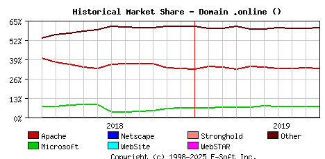 October 1st, 2019 Historical Market Share Graph