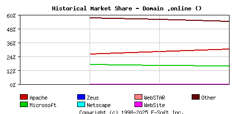 May 1st, 2020 Historical Market Share Graph